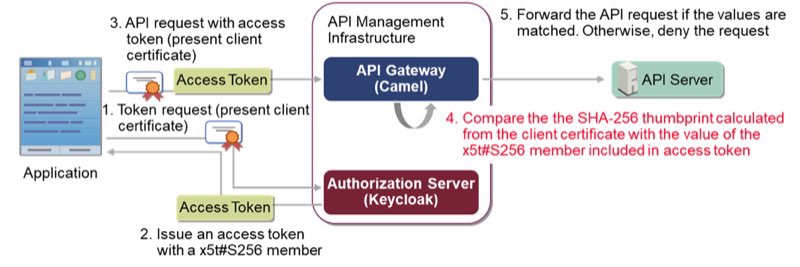 OAuth MTLS