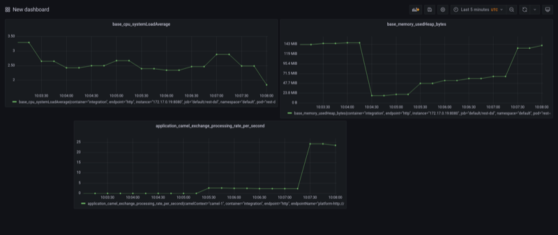 Camel K metrics under heavy load