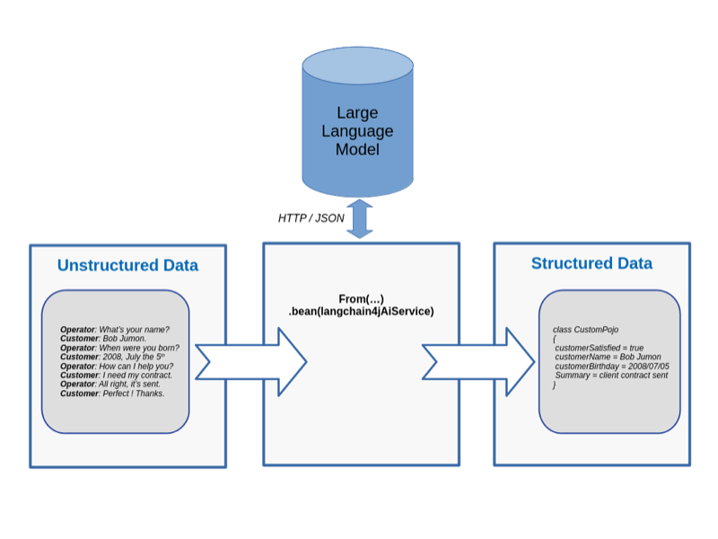 Transform unstructured raw text to a structured Java object