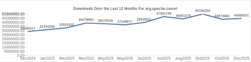 Camel 2025 Downloads