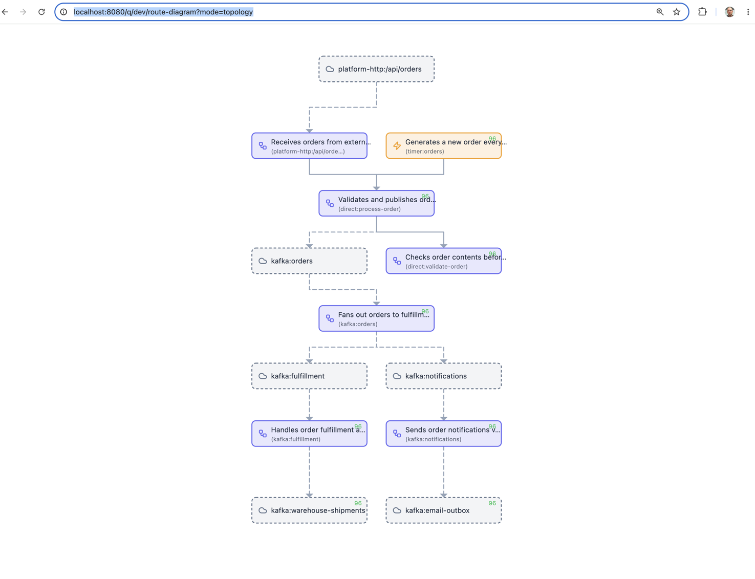 Route Topology in the Developer Console