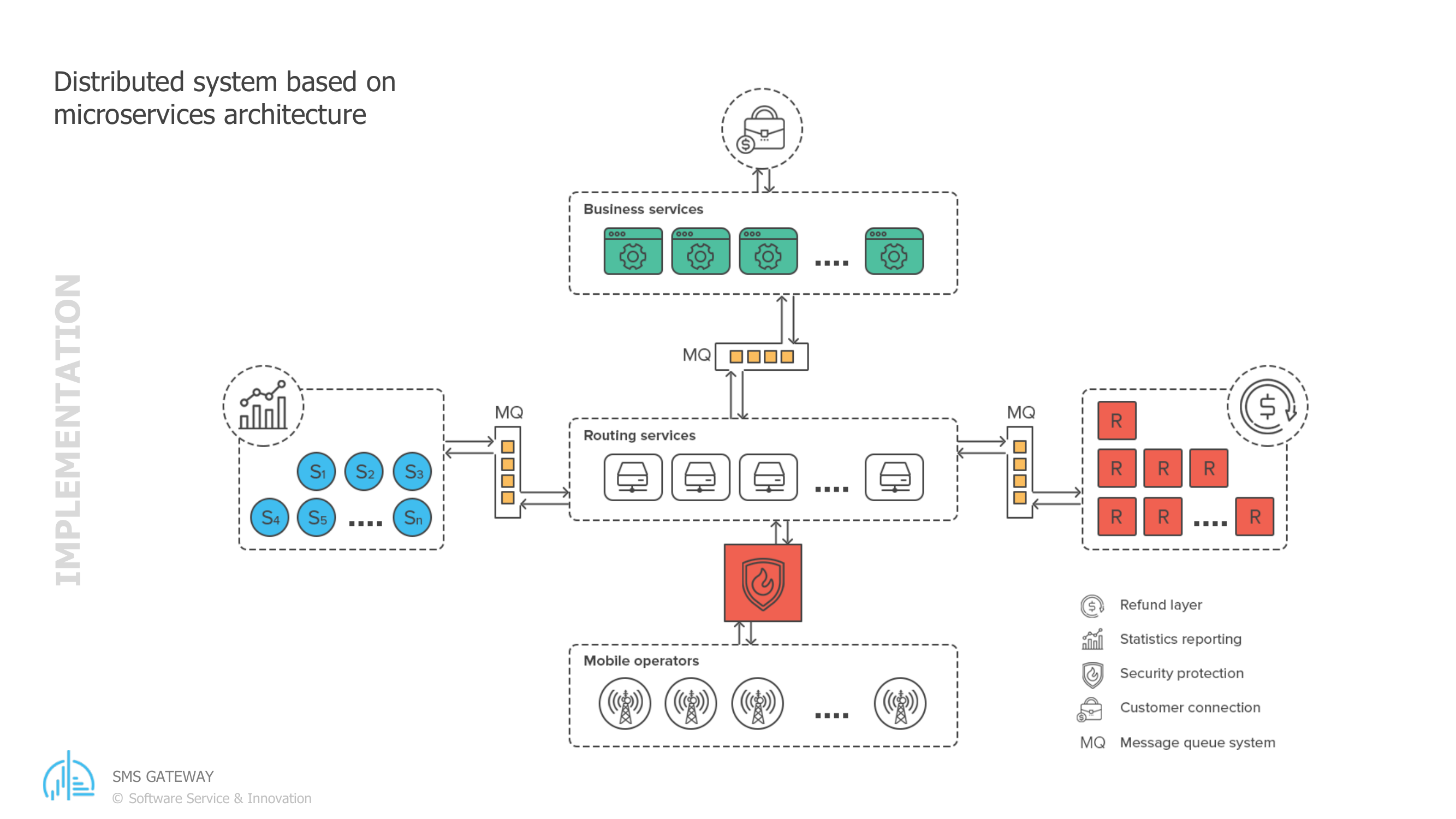 Implementation: the modules as separate services, with message queues (MQ) between them and the mobile operators along the bottom.