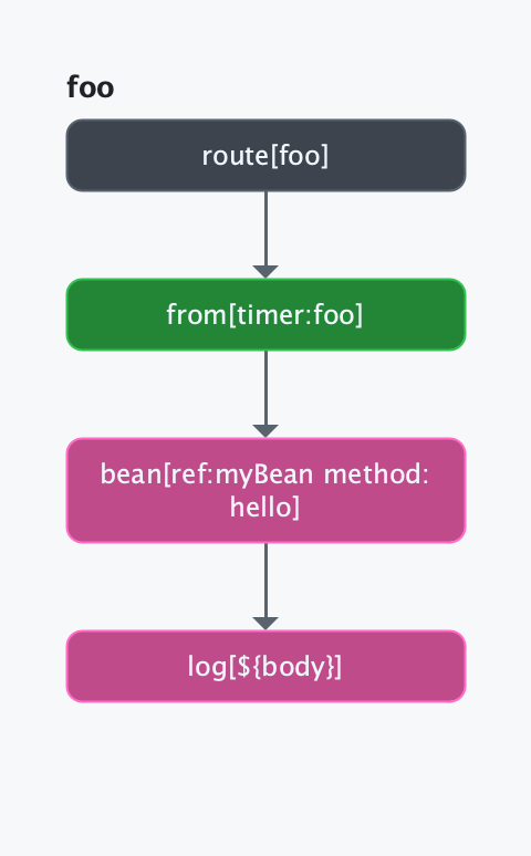 Foo Camel Route Diagram